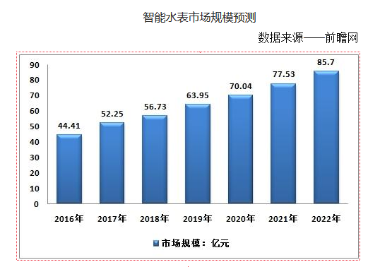 智能水表產(chǎn)值預(yù)計